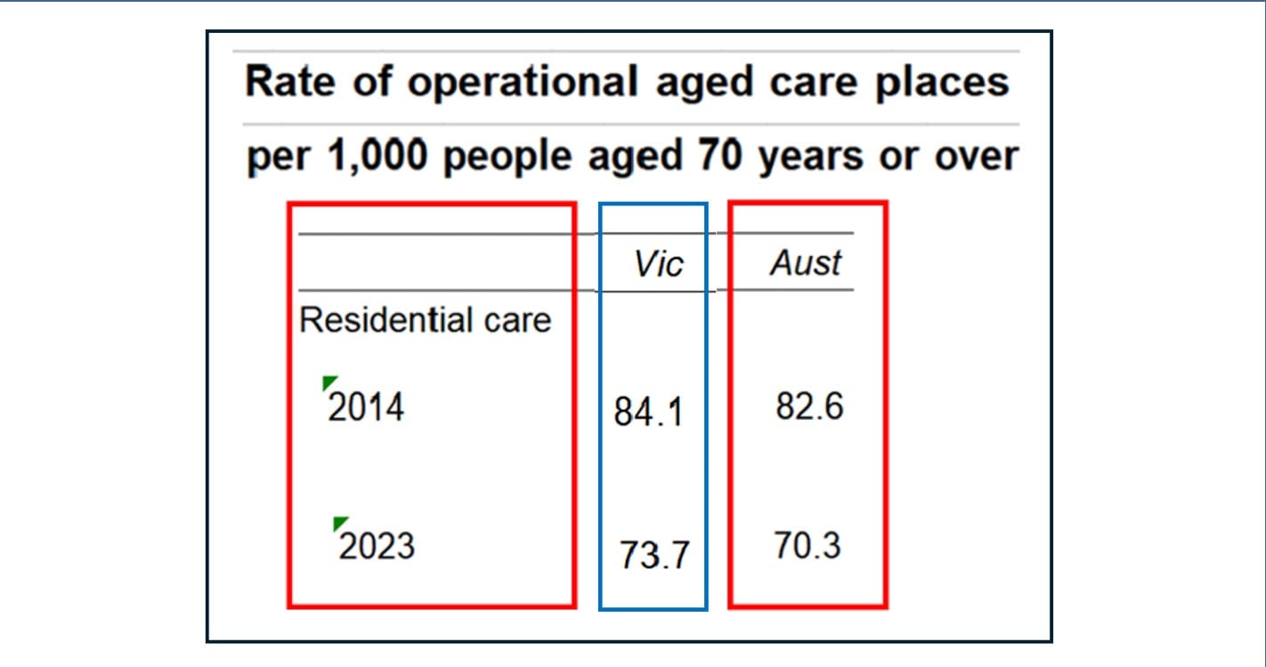 In Victoria, retirement villages will have Private Aged Care forced on them. Why?