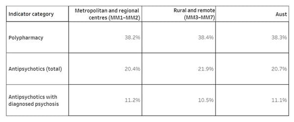 Number of aged care residents prescribed nine or more medications drops to 38.3%