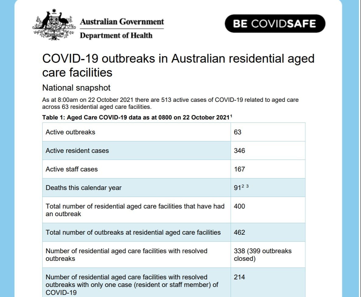 Active COVID-19 cases among aged care residents and staff continue to rise