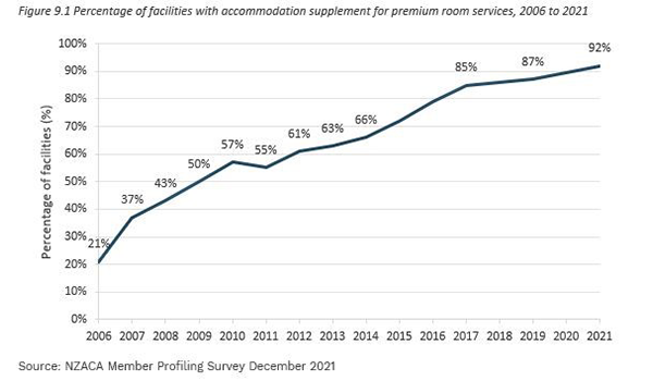 New Zealand retirement village operators increasing returns by building “premium” aged care beds – why ‘user pays’ will deliver for retirement living