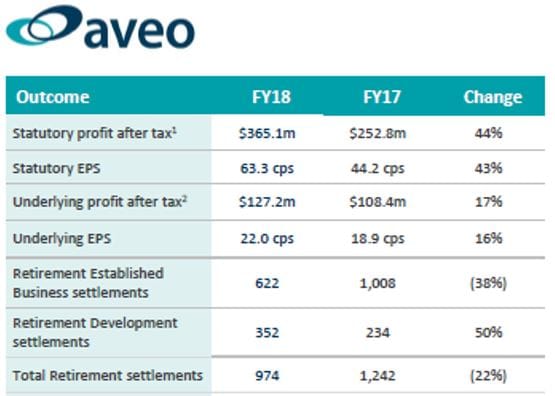 Aveo reveals profit collapse against challenging sales