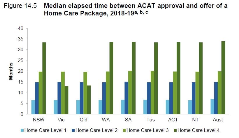 Older Australians now waiting nearly three years for Level 4 Home Care packages – and five months for residential care: Productivity Commission report