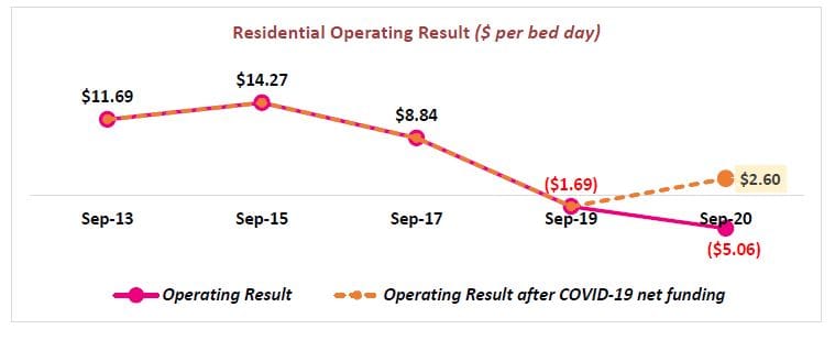 52% of aged care homes running at a loss: StewartBrown warns more residential care providers at risk of closure without reform