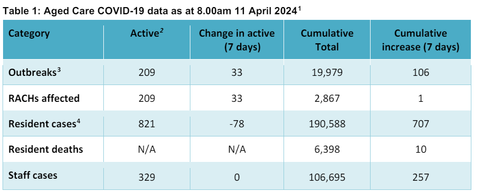 Zero COVID-19 deaths in March? What about the residents dying of the virus in residential aged care