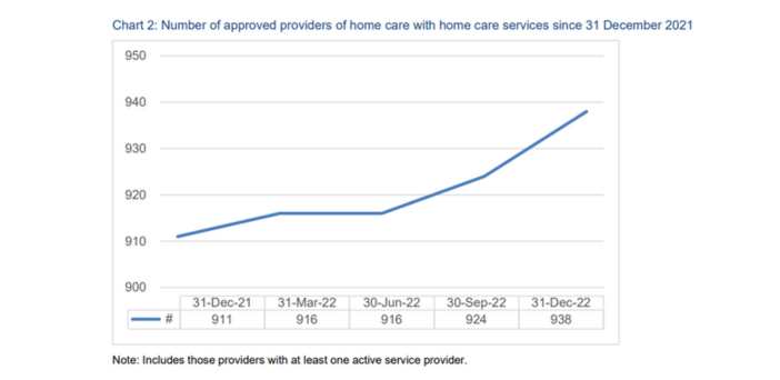 30 new Home Care providers approved in 2022