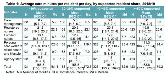 No difference in quality of care between supported residents and those who can afford to pay, Royal Commission research finds