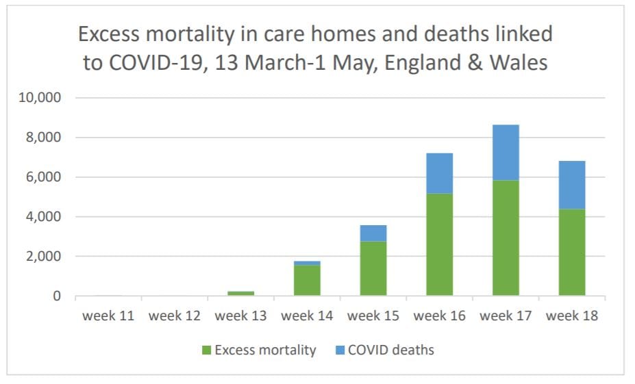 UK: 22,000 aged care residents now estimated to have died directly – or indirectly – from COVID-19, researchers say