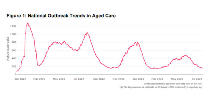 COVID-19 vaccinations in residential care up 26% in the past week