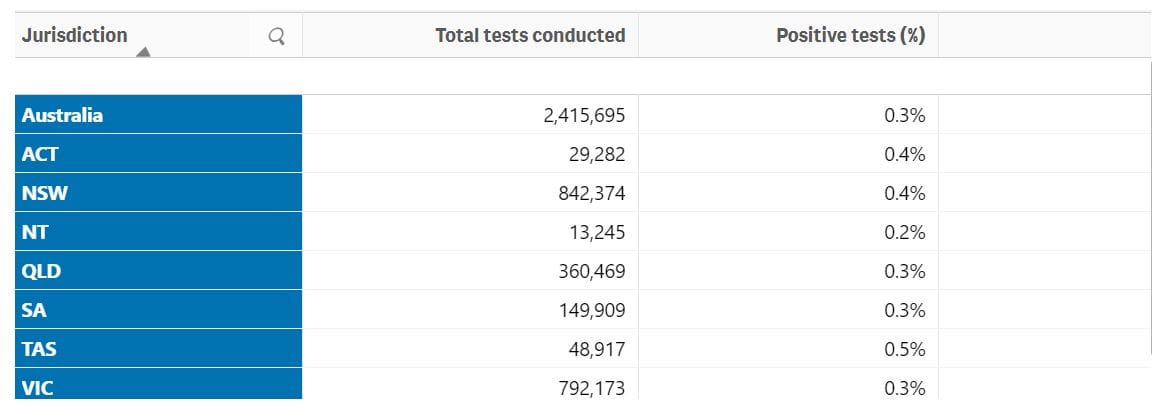 2.4 million Australians now tested for COVID-19 – only two active cases in residential care