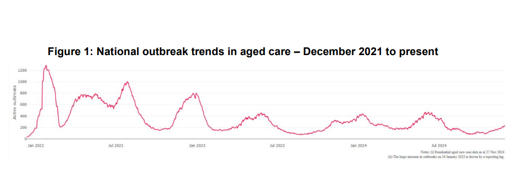 More cases of COVID-19 in residential aged care in 2023-24 than in the previous year