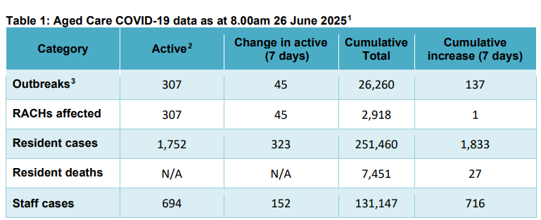 Lingering burden of COVID-19 hits aged care as winter cases surge