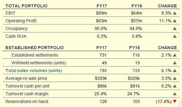 Stockland Retirement delivers fourth straight year of double-digit growth – and new non-DMF villages