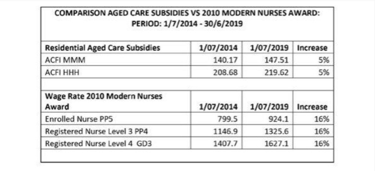 Graeme Croft tells Royal Commission that aged care COVID outbreaks were “joint failure” of State and Federal Governments – 11% disparity in ACFI funding and nurse award costs