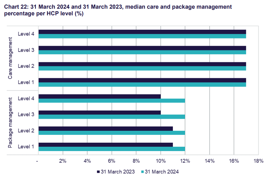 17% home care care management fees in Q3FY24 far exceed 10% cap under proposed reforms