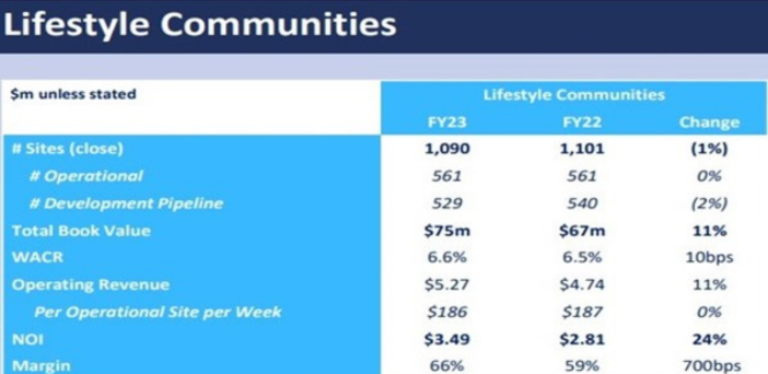 Aspen Group's land lease business delivers 66% net operating margin