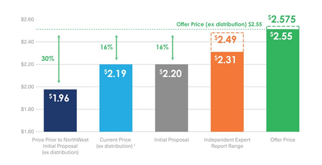 NorthWest Healthcare offers $2.6B for Australian Unity Healthcare