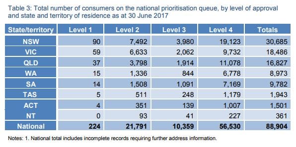 Maximum waiting time for home care blows out to “more than 12 months”: new Govt data report