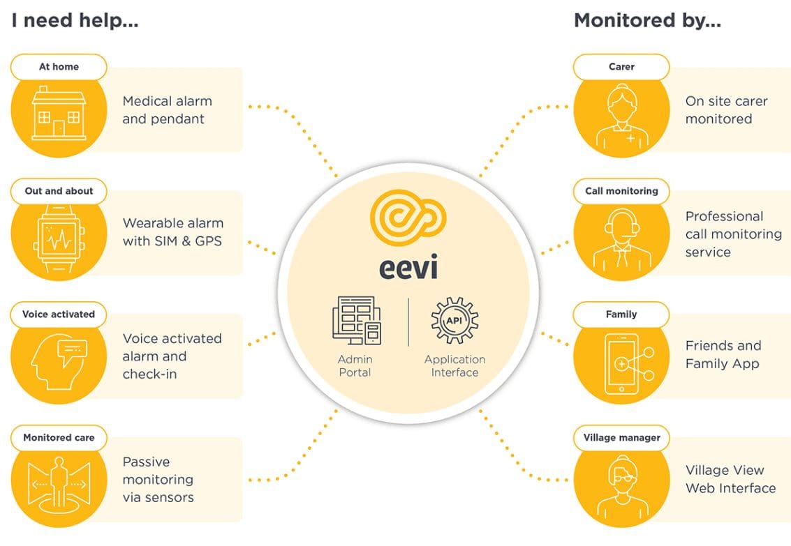 If the pendant was yesterday’s technology, what is tomorrow’s – ask eevi