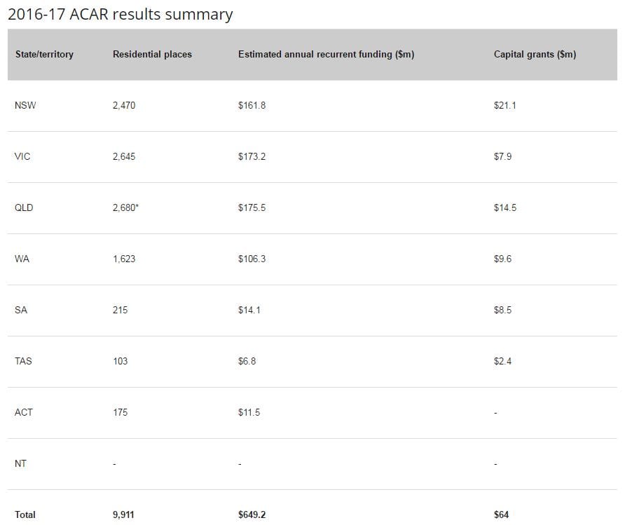 10,000 new aged care places announced – new providers the big winners