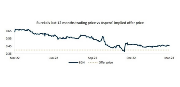 Aspen Group pulled out of takeover bid for Eureka Group, which called it “dilutive”
