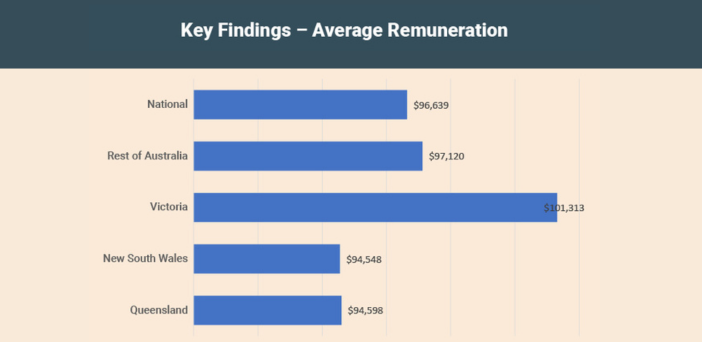 DCM Institute survey: average pay for Retirement Village Managers is $96K