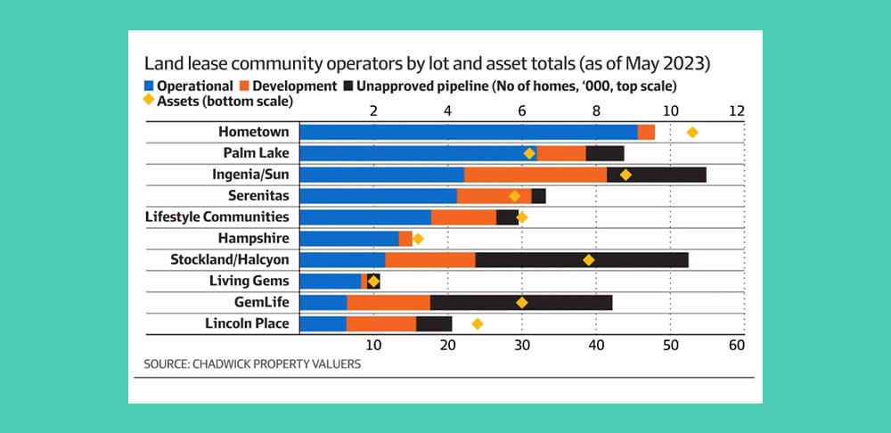 Pacific Equity Partners just paid $500M for 50% of land lease operator Serenitas and expects 25% profit growth p.a. – can Mirvac and management deliver?