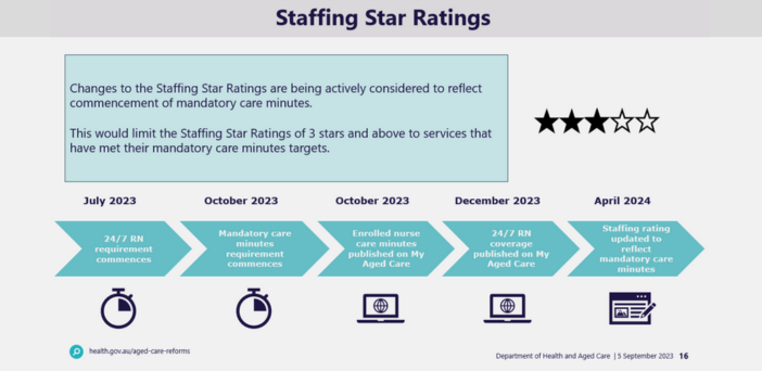 Compliance with care minute targets could become a requirement for three stars in residential aged care