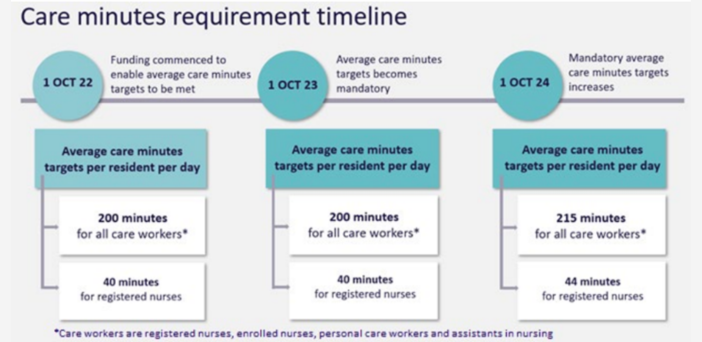 VIC/TAS provider consortium would like to see ENs included in RN care minutes