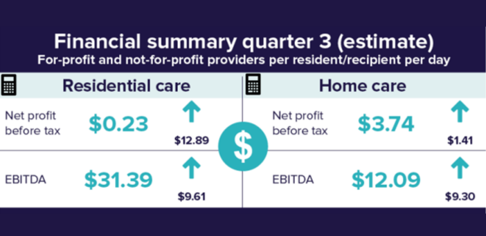 Residential aged care ekes out before tax profit – but it’s likely to be short-lived