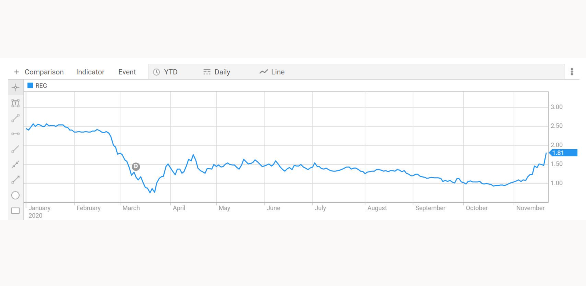 Regis Healthcare rejects $555M takeover bid by Soul Pattinson and Regis co-founder