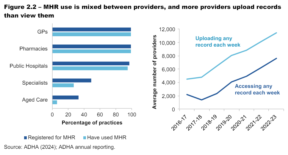 Only 6% of aged care providers use My Health Record