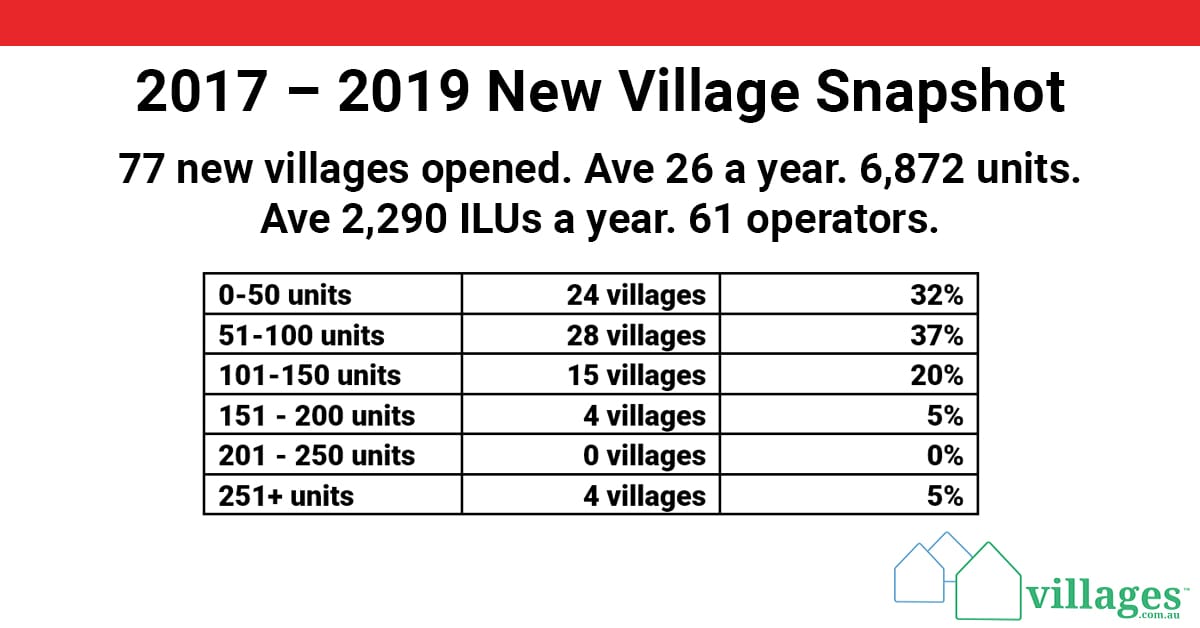 Has the retirement village sector lost its mojo? Just 2,300 new homes a year being built
