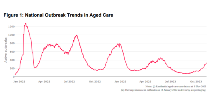 COVID-19 accounts for 4.4% of aged care resident deaths