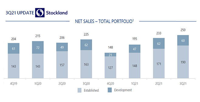 Stockland delivers biggest retirement village resale number since 2017: 190 homes/3 months