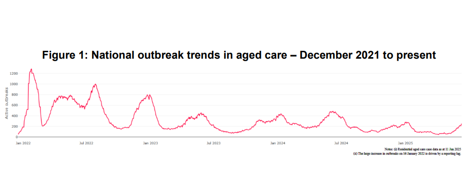 COVID-19 hits one in 10 aged care homes