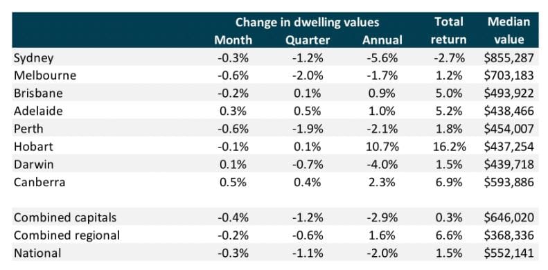 Prepare for “longest and deepest” housing downturn – economists predict house values to slide 12% in next four years