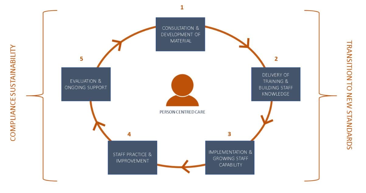 Focus on consumers: Ansell Strategic offers transition program for new aged care quality standards
