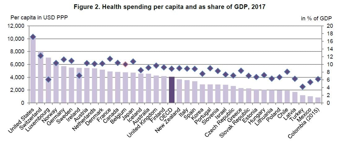 Australia spends just 4.2% of GDP on aged pensions – nearly half the OECD average of 8%