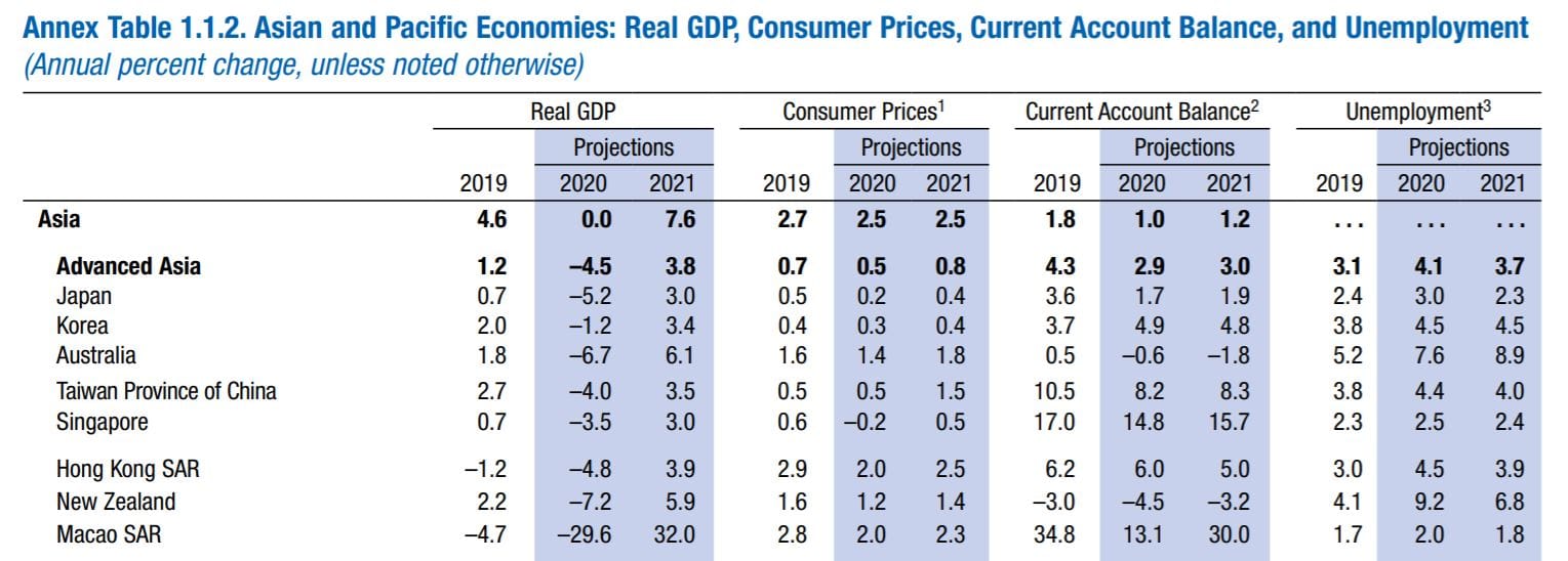 IMF predicts Australia hit hardest in global recession – before a bounce back in 2021
