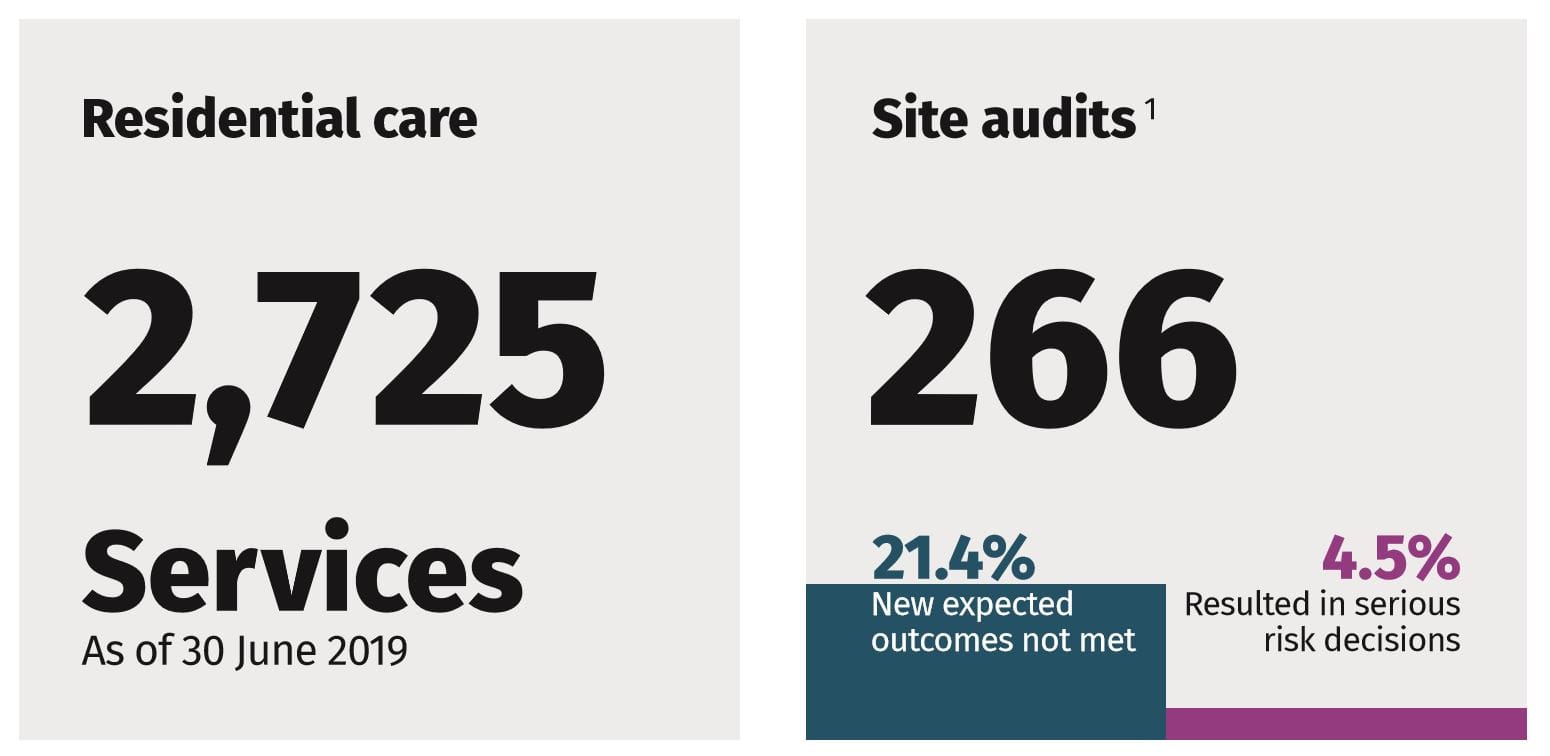 10% of all aged care homes site audited in three months