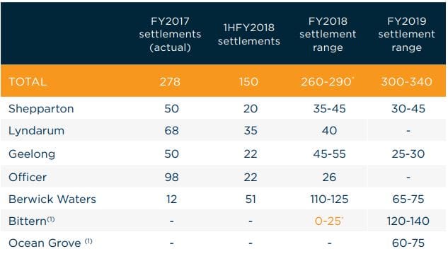 ASX-listed developer Lifestyle Communities acquires its 16th site in VIC – says baby boomers want bigger retirement homes