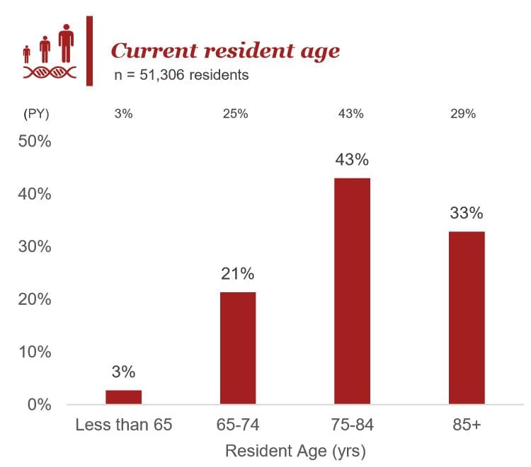 33% of retirement village residents are aged 85+
