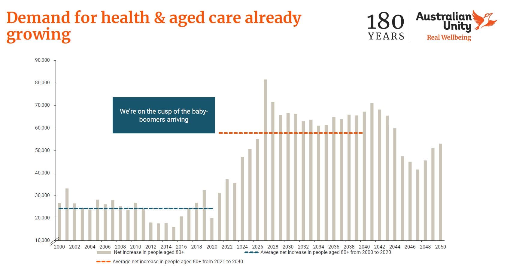 Australian Unity forecasts dramatic demand for health and aged care – 30 years of growth ahead