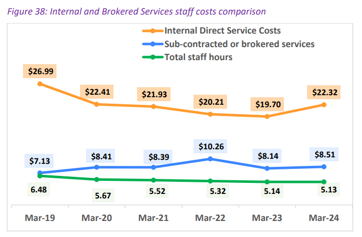 Home care customers' care falls to a five-year low: StewartBrown
