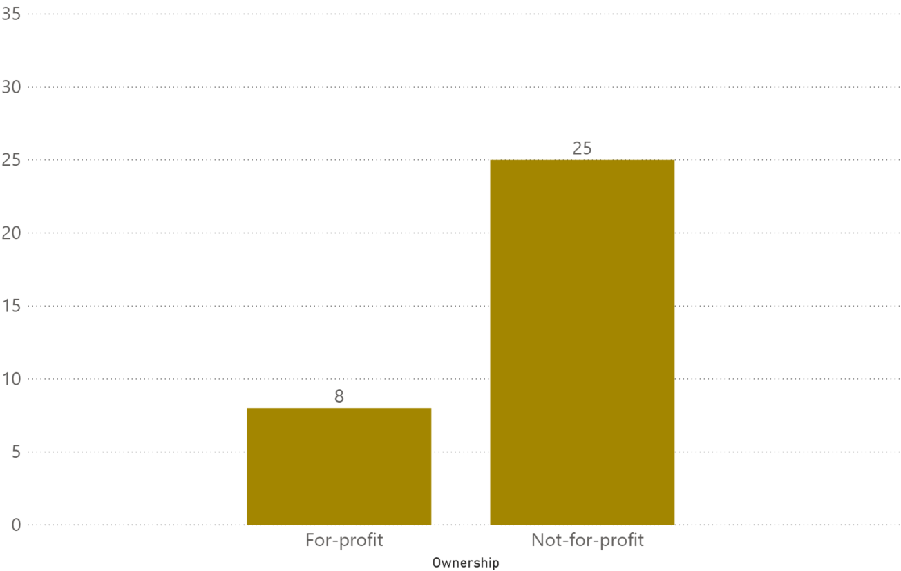 76% of aged care providers sanctioned from January to June 2020 were Not For Profits: Pride Living report