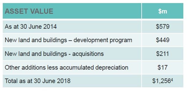 Regis’s NPAT falls 7% to $56.9M – but acquisitions and retirement living developments to boost future growth