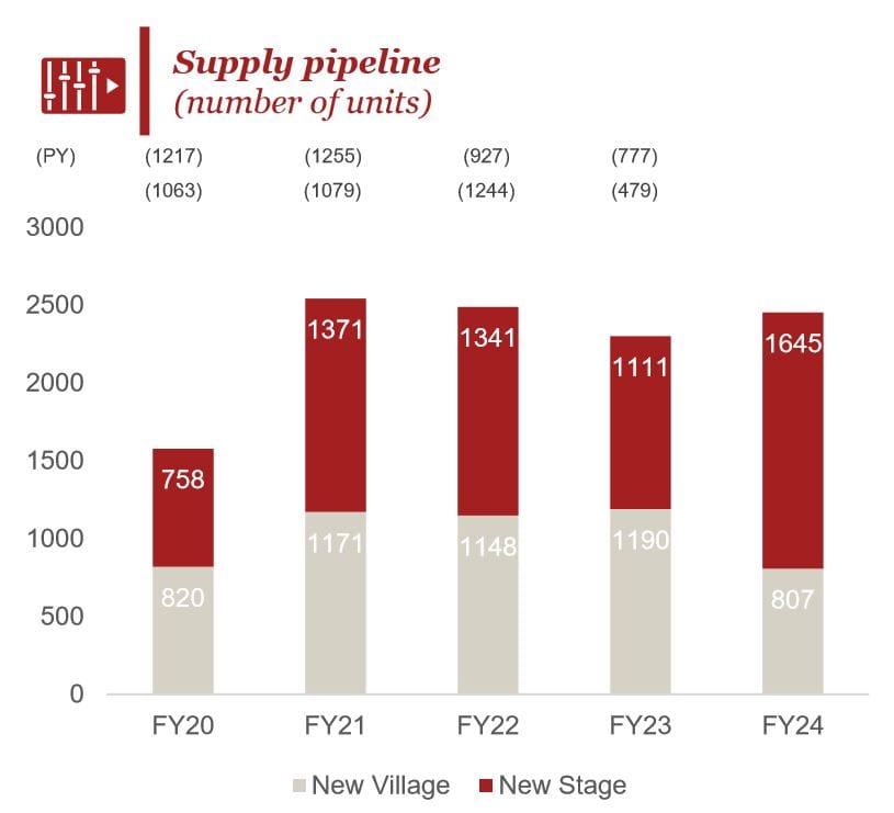 Retirement Village penetration – stalled or going forward?