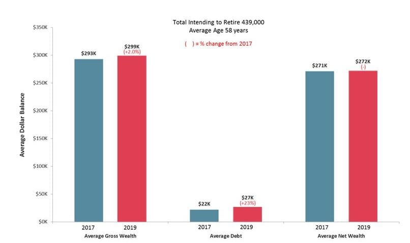 New retirees up 6%, average age down to 58 years, says Roy Morgan