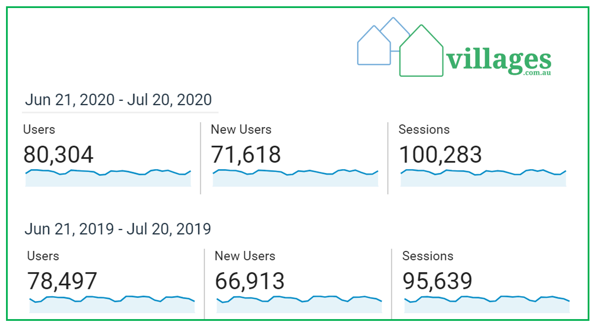 June new customers up 7% on last year – 42 enquiries for every ILU
