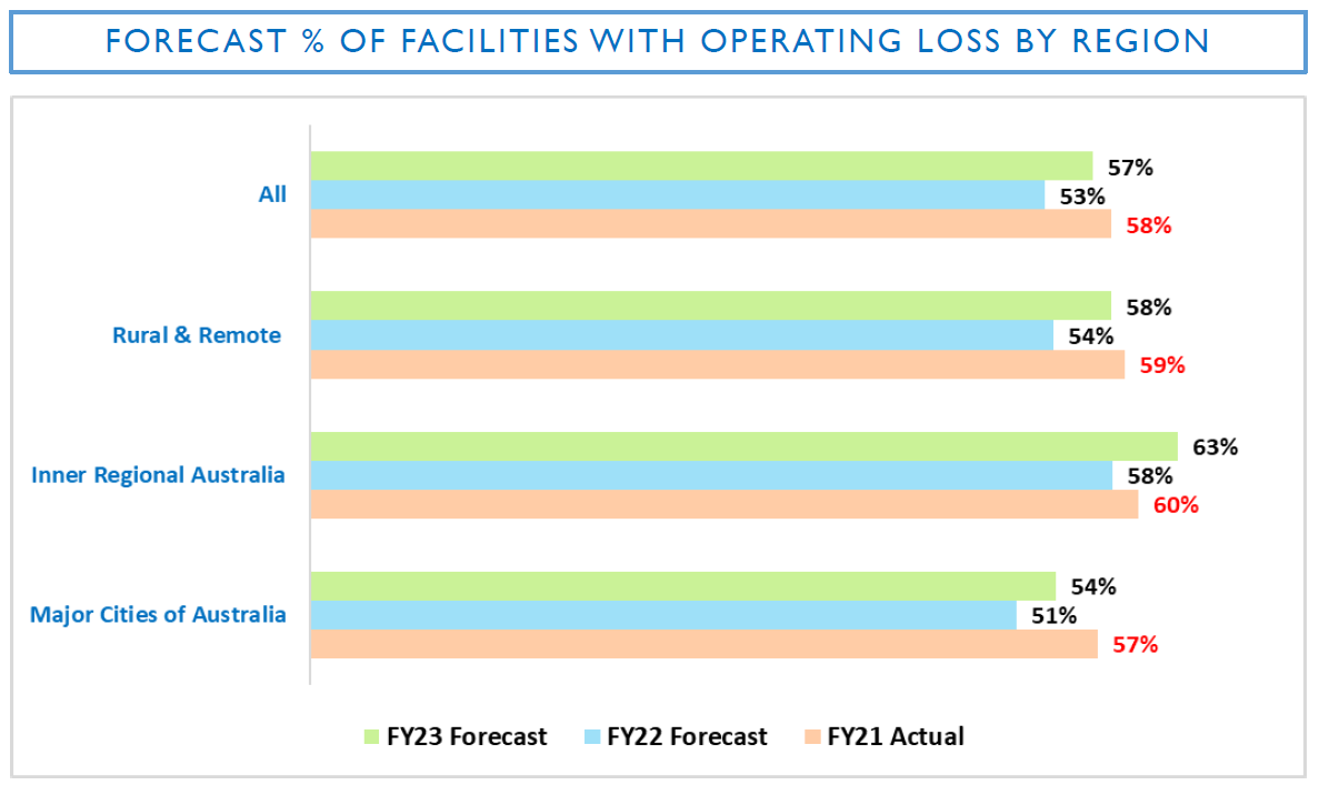 Aged care losses expected to continue for next two years as COVID-19 funding ends, says StewartBrown – is it time to renew the push for user pays?